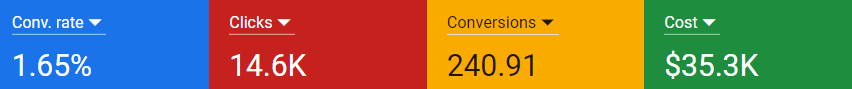 Conversion rate formula