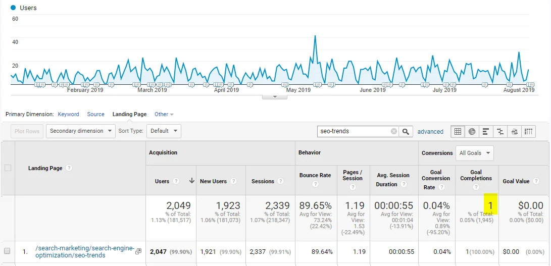 Ahrefs report showing SEO trends article traffic and authority support