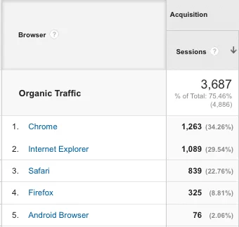 Traffic by device type chart for tracking your SEO performance across desktop and mobile users