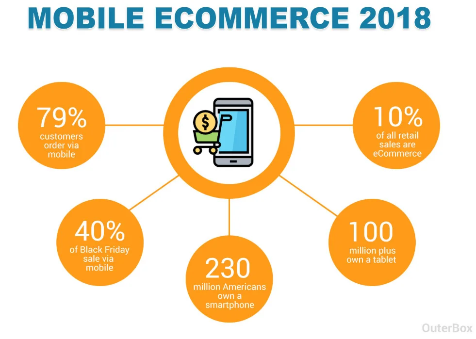 Mobile ecommerce infographic used as a linkable SEO article asset