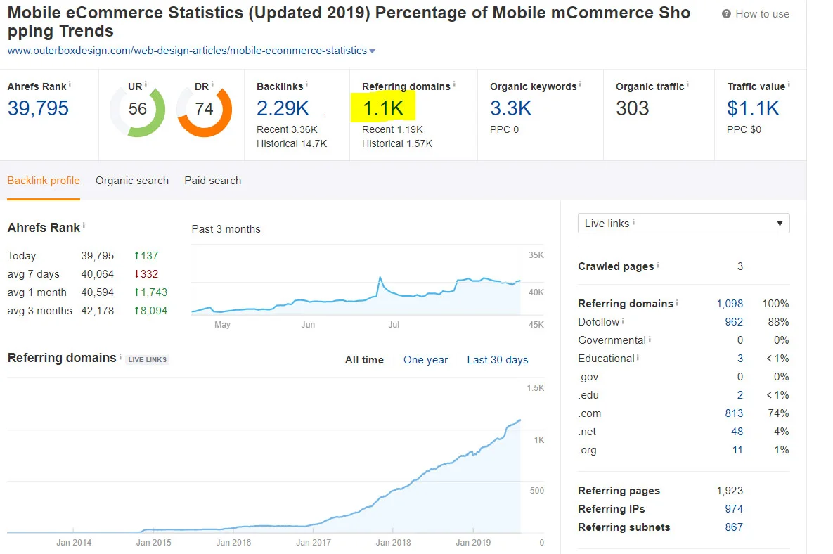 Ahrefs report showing mobile ecommerce statistics article backlinks