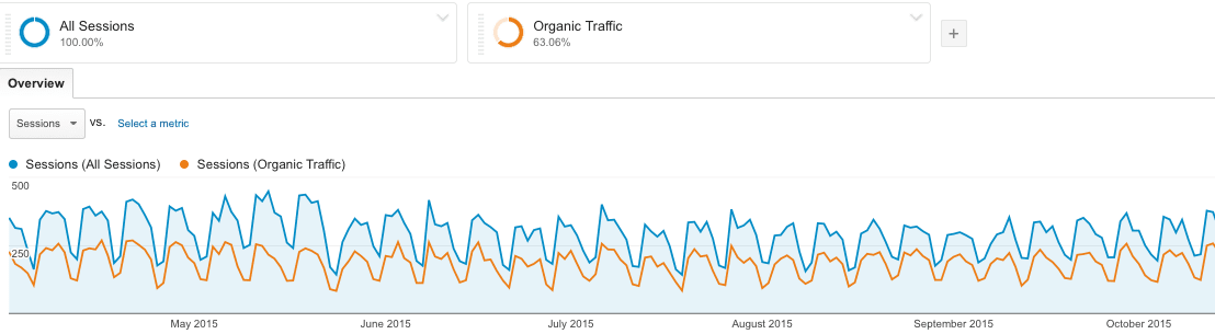 Organic traffic chart showing visitor trends used to evaluate SEO performance over time