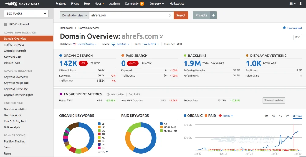 SEMrush SEO toolkit snapshot of dashboard