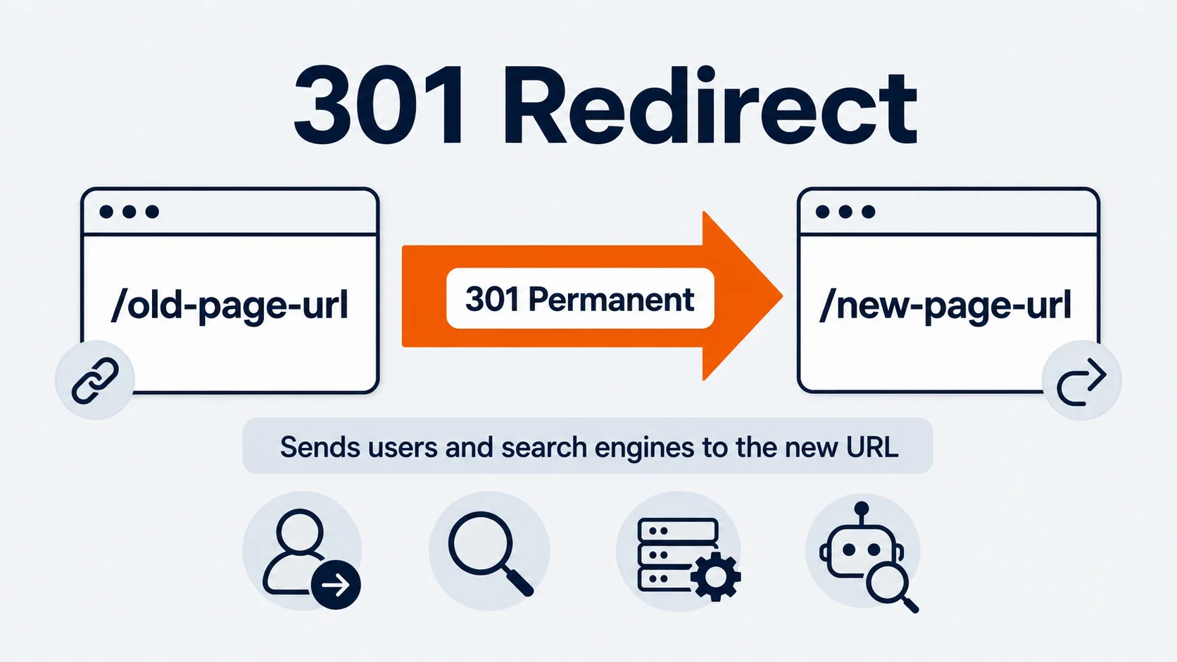 SEO glossary diagram showing a 301 permanent redirect from an old URL to a new URL