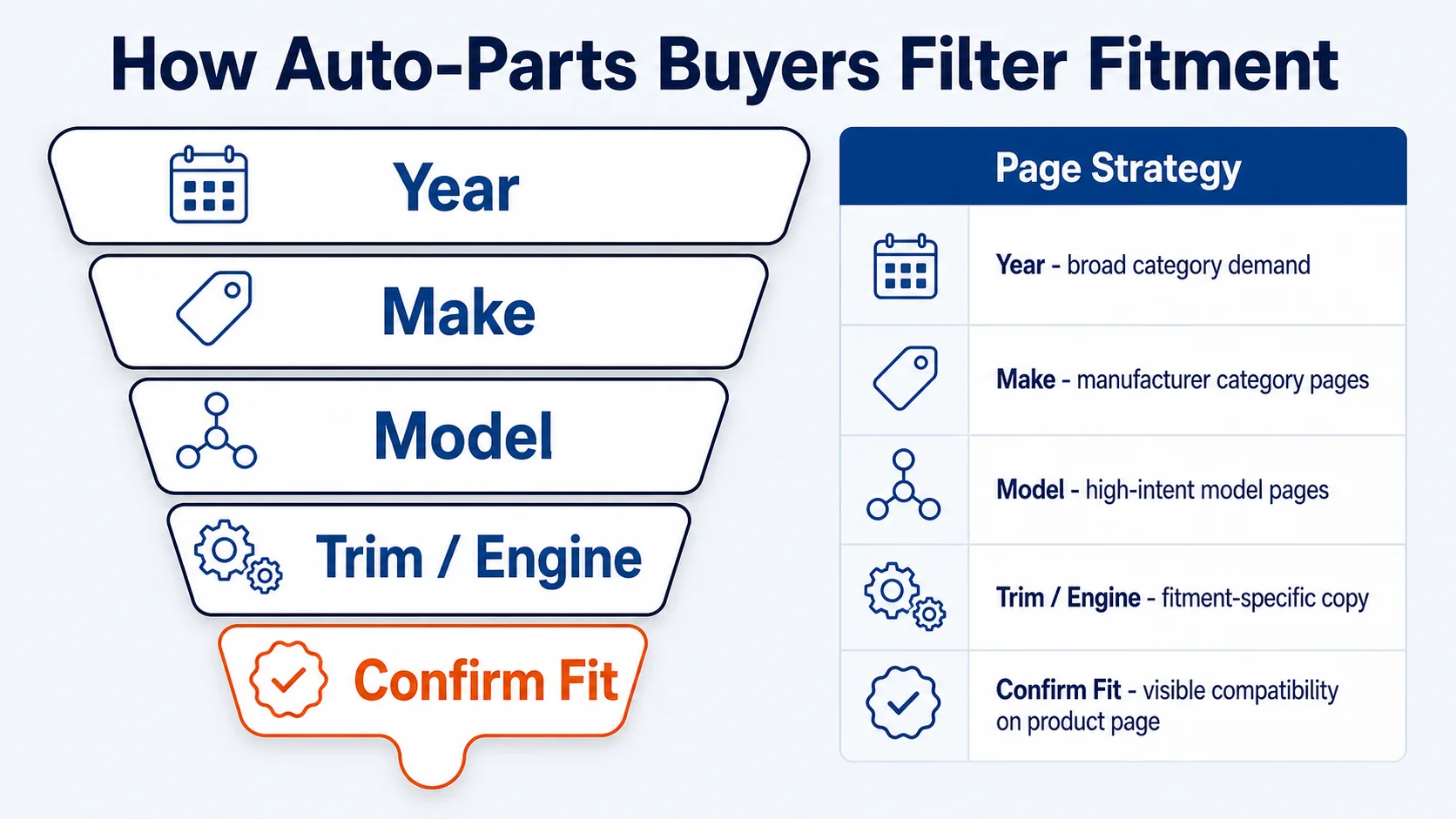Auto-parts SEO fitment funnel showing year, make, model, trim, engine, and confirm-fit page strategy