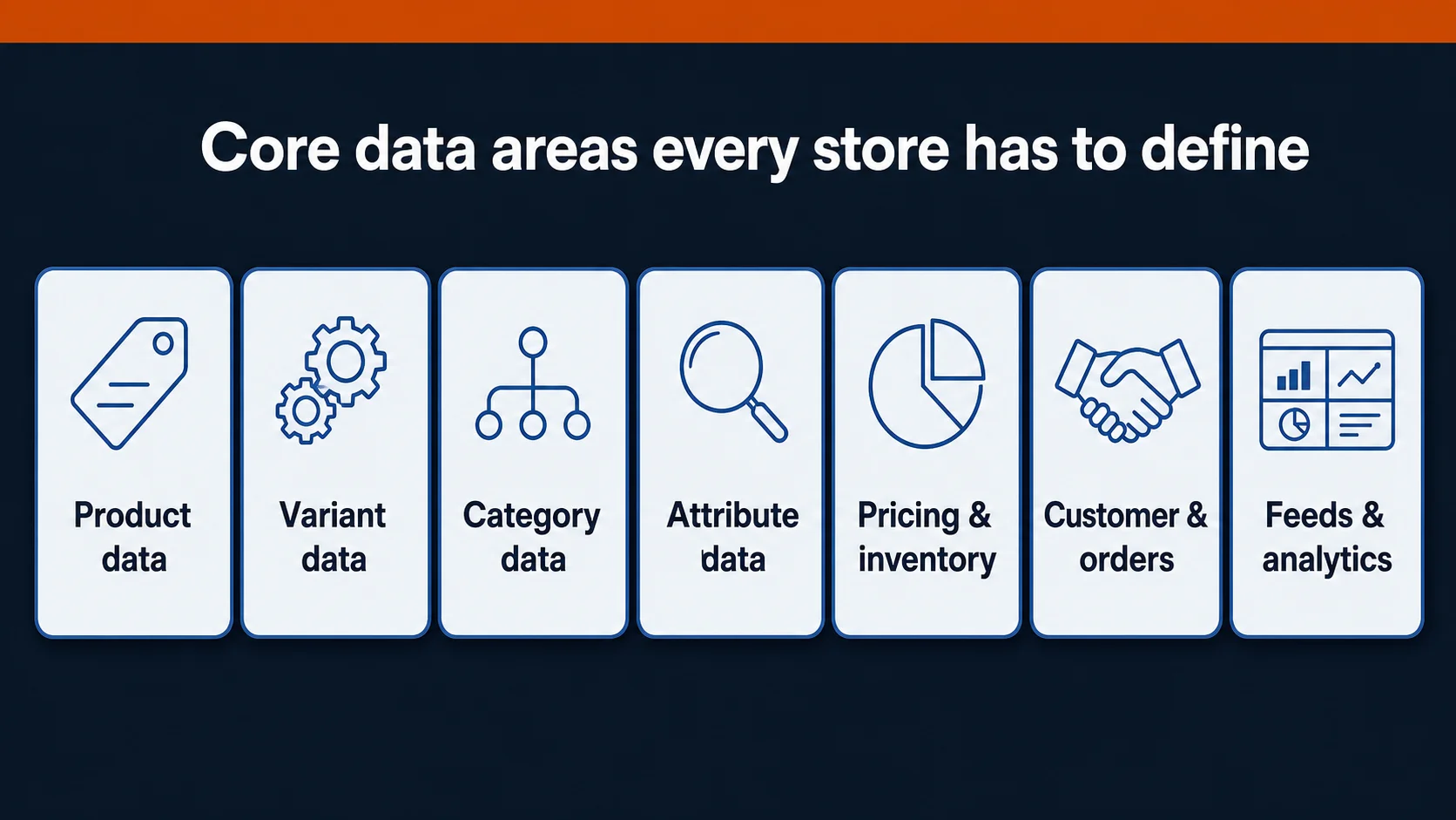Ecommerce database core data areas infographic: product, variant, category, attribute, pricing and inventory, customer and orders, and feeds and analytics data.