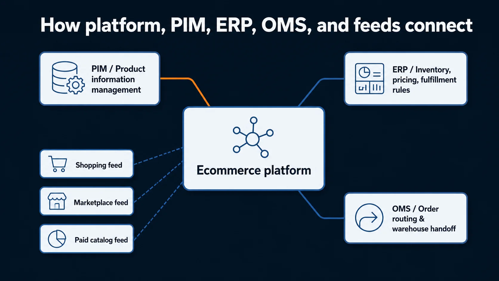 Ecommerce database integration diagram: ecommerce platform connected to PIM, ERP, and OMS systems with shopping, marketplace, and paid catalog feed branches.