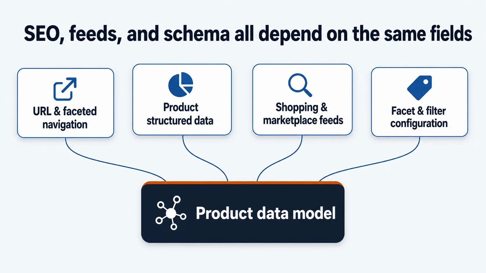 Ecommerce database SEO and feeds diagram: a central product data model that powers URL and faceted navigation, product structured data, shopping and marketplace feeds, and facet and filter configuration.