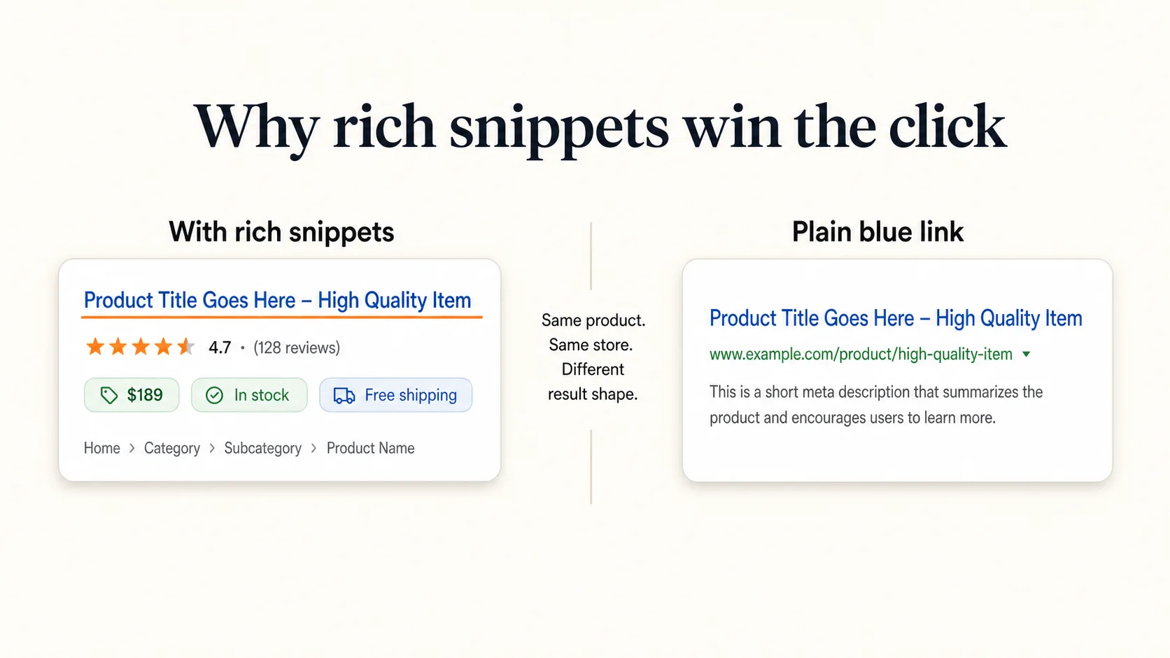 Side-by-side ecommerce SERP comparison showing a product result with rich snippets (star rating, price, in-stock badge, free shipping) versus a plain blue-link product result without structured data.