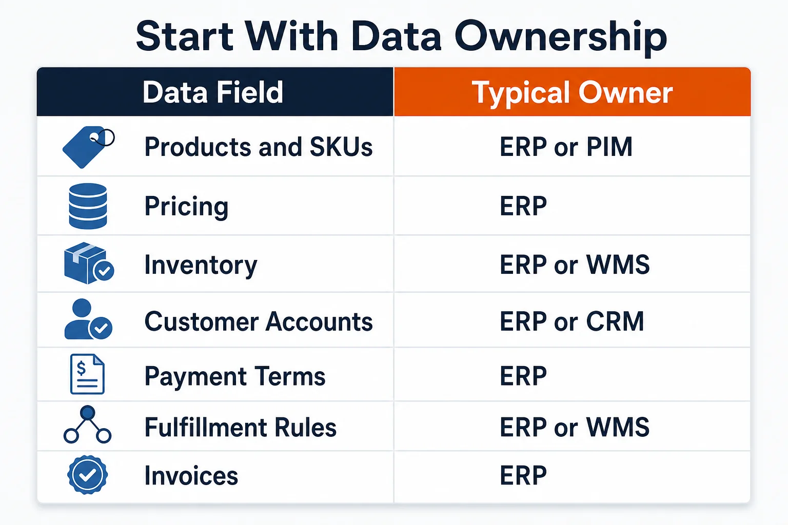 eCommerce ERP integration data ownership table mapping products, pricing, inventory, and customer data by system owner
