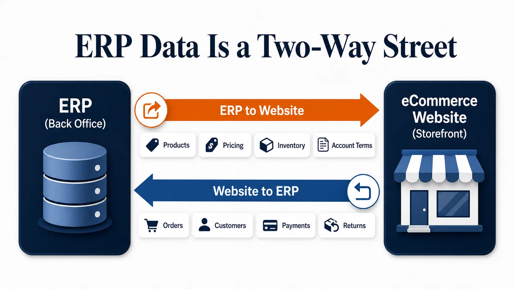 ERP and eCommerce integration diagram showing data moving both directions between a website storefront and ERP back office