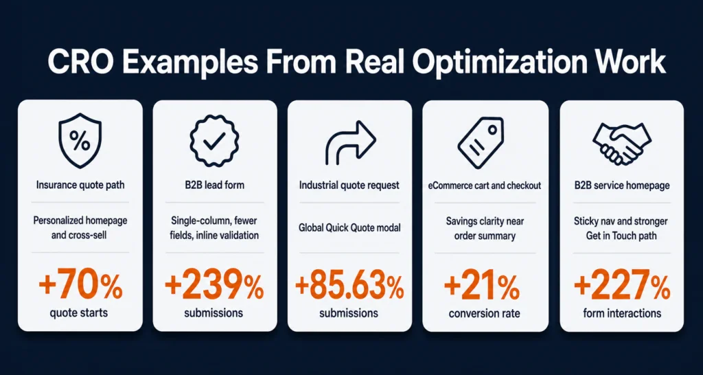 Conversion rate optimization examples showing five OuterBox case study lifts across lead forms and checkout paths