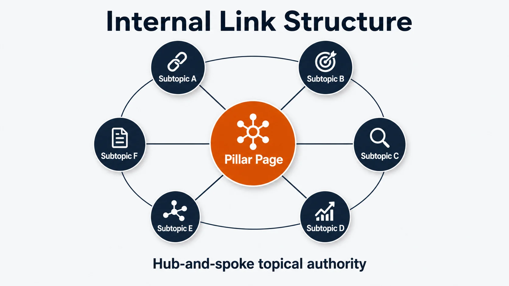 SEO terms for beginners graphic showing internal link structure around a pillar page