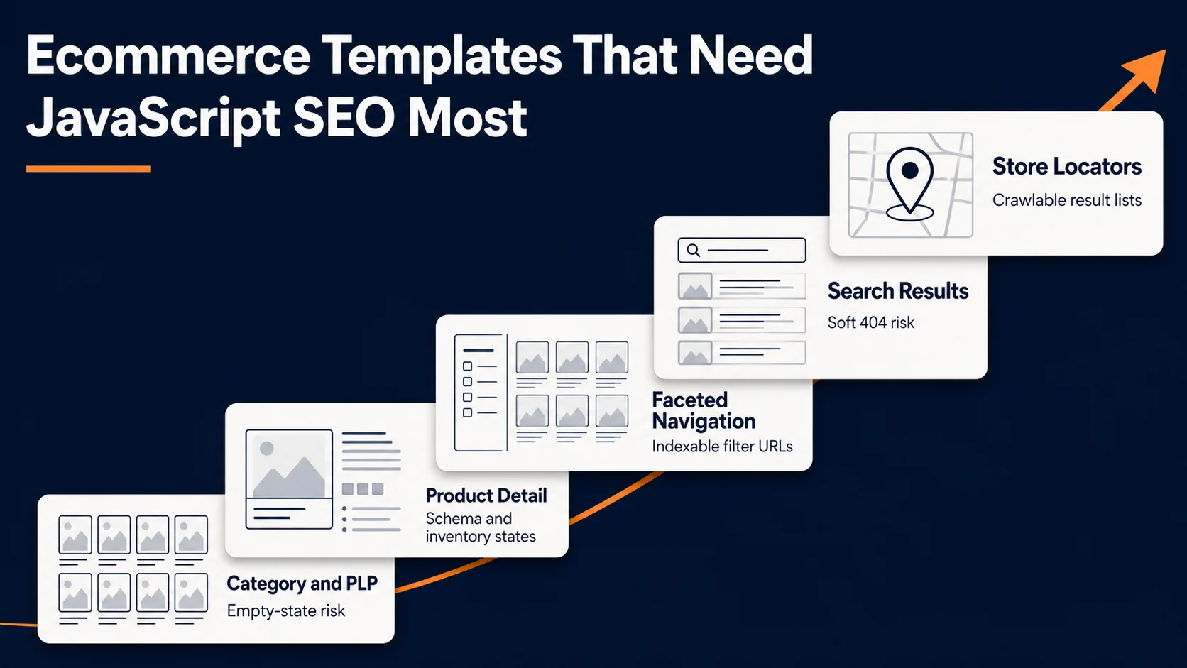 Priority ladder of five ecommerce templates most affected by JavaScript SEO: category and PLP, product detail, faceted navigation, search results, and store locators.