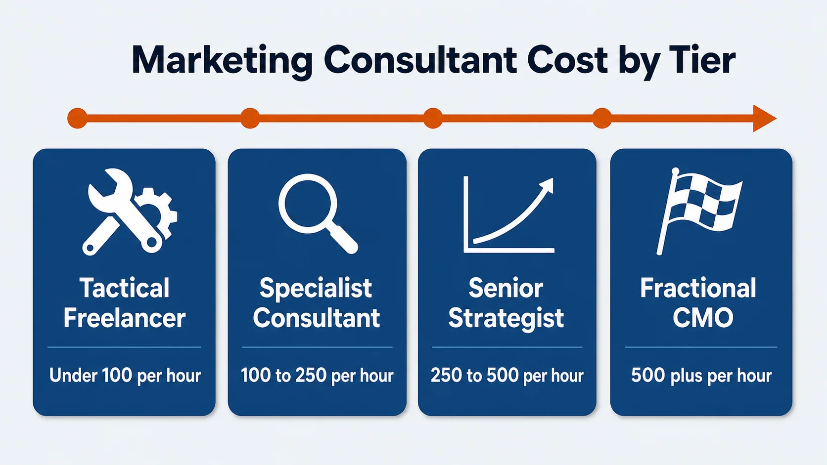 Marketing consultant cost tiers for tactical help, specialists, senior strategists, and fractional CMO support