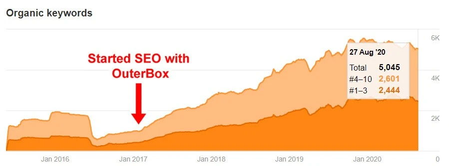 Organic keyword rankings chart showing how SEO can increase website traffic over time