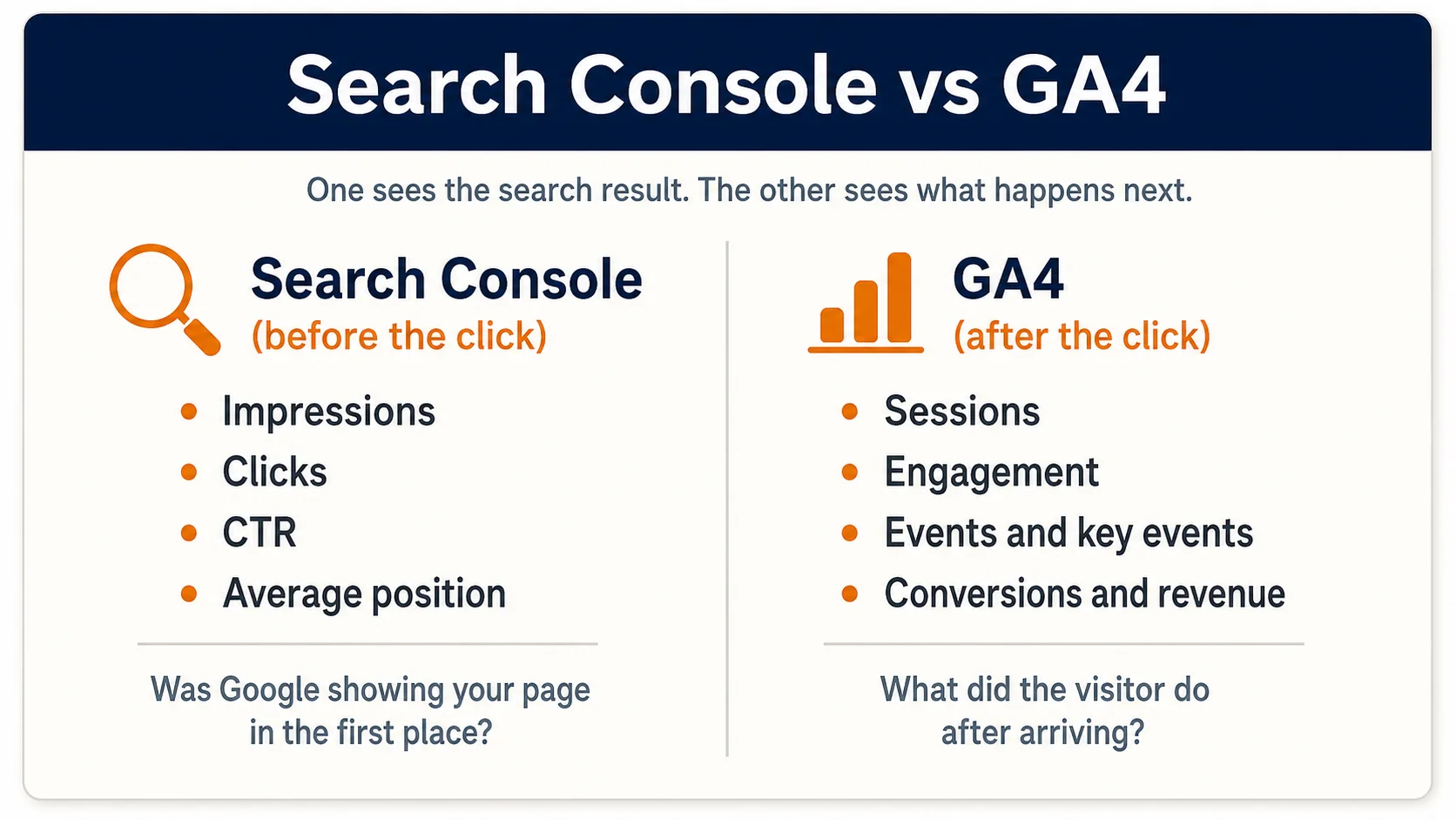 Search Console vs GA4 for measuring SEO performance: Search Console reports impressions, clicks, CTR, and average position; GA4 reports sessions, engagement, events, and conversions.