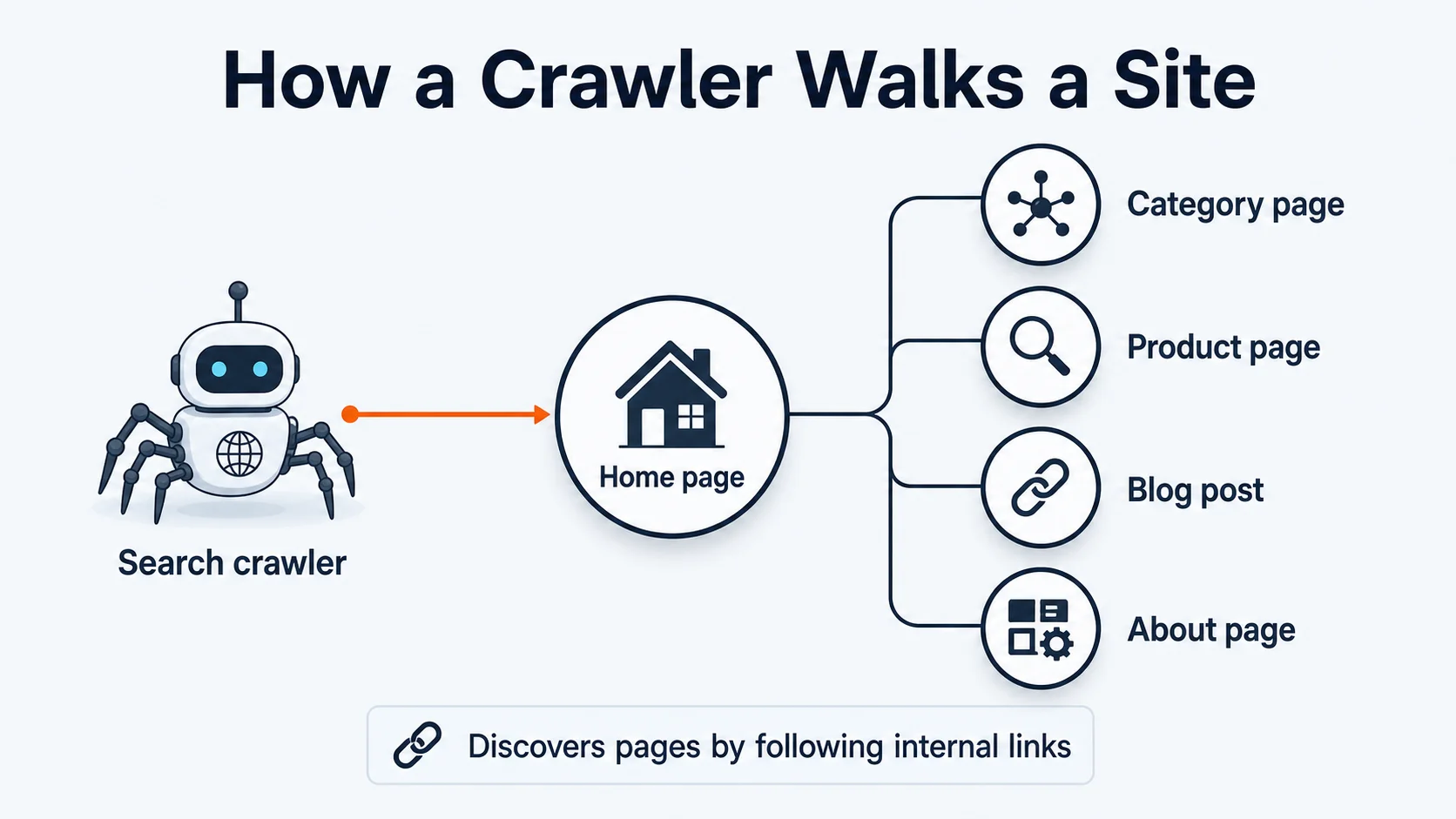 SEO term diagram showing a search crawler following internal links through a website