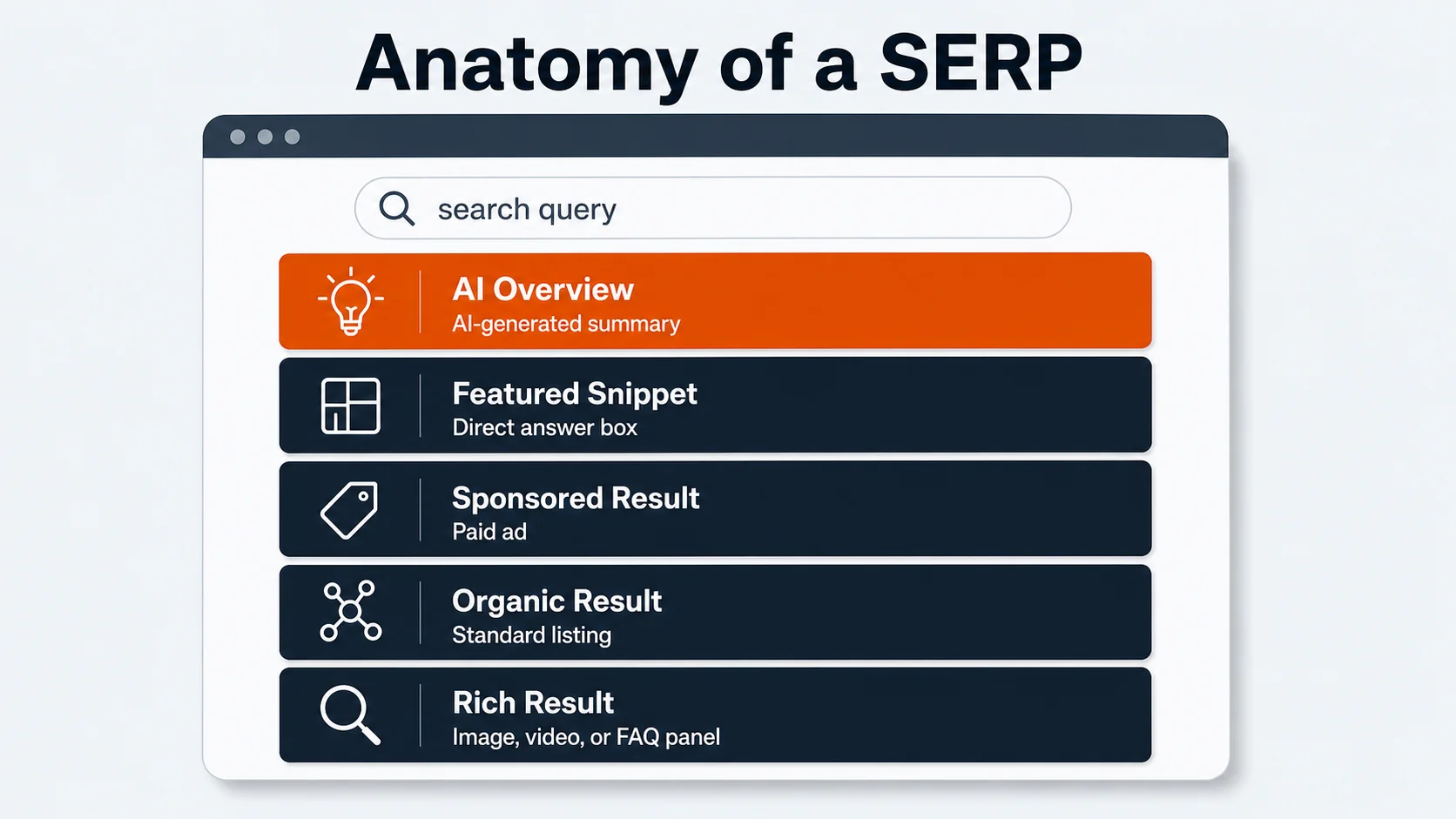 SEO glossary graphic showing the anatomy of a SERP with AI Overview and organic results