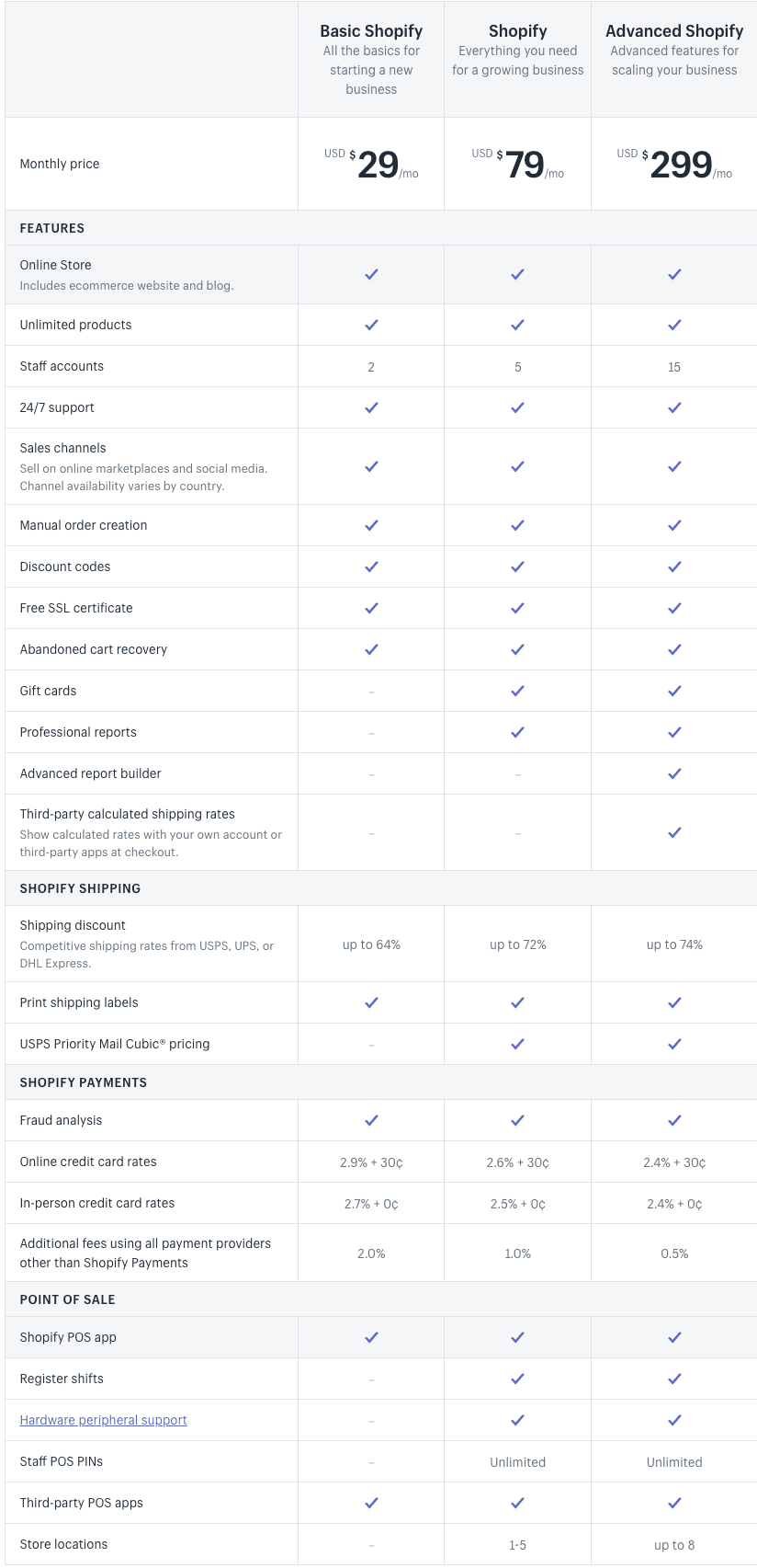 Shopify vs WordPress pricing screenshot showing Shopify plan features, payments, and shipping fees