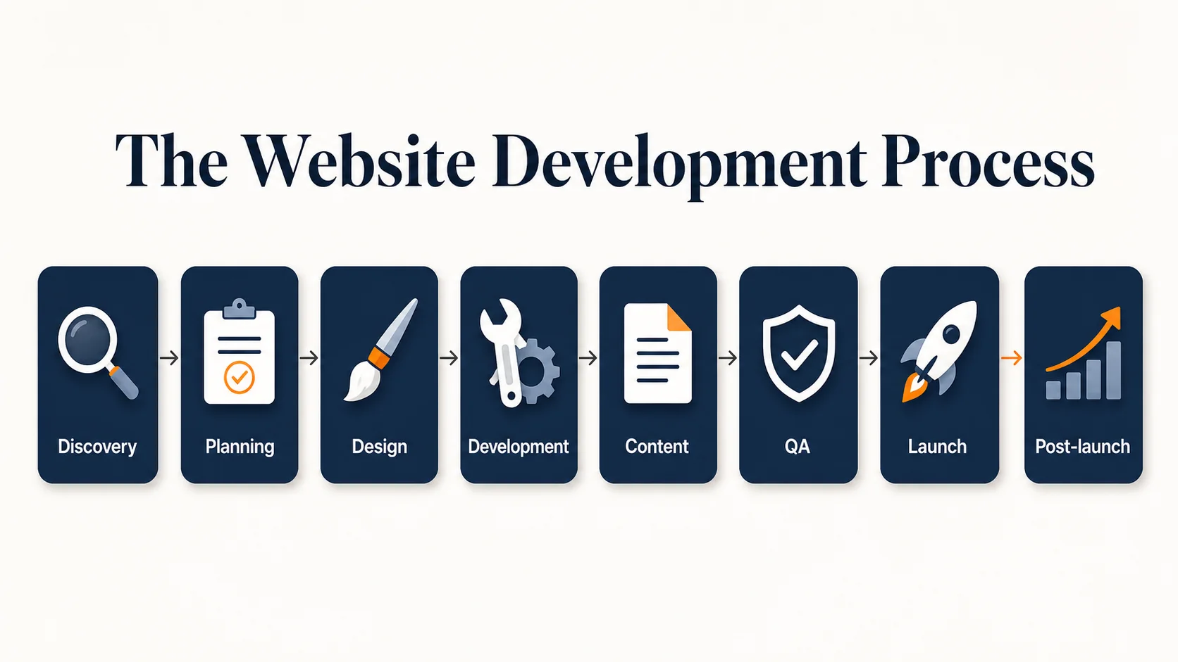 Website development process flow from discovery through planning, design, development, content, QA, launch, and post-launch monitoring