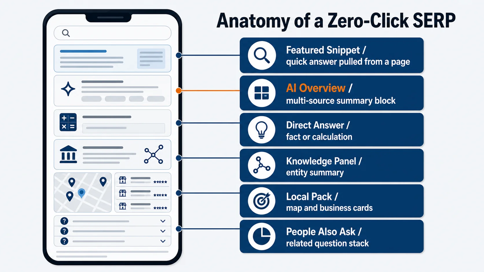 Annotated zero click searches SERP diagram showing featured snippet, AI Overview, direct answer, knowledge panel, local pack, and PAA.