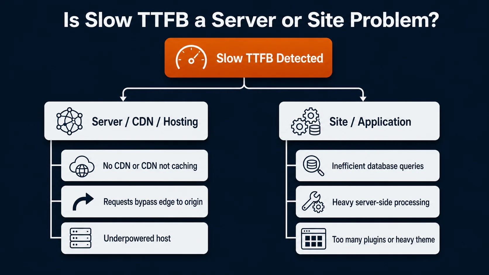 Diagram showing whether slow TTFB is a server, CDN, and hosting problem or a site optimization problem