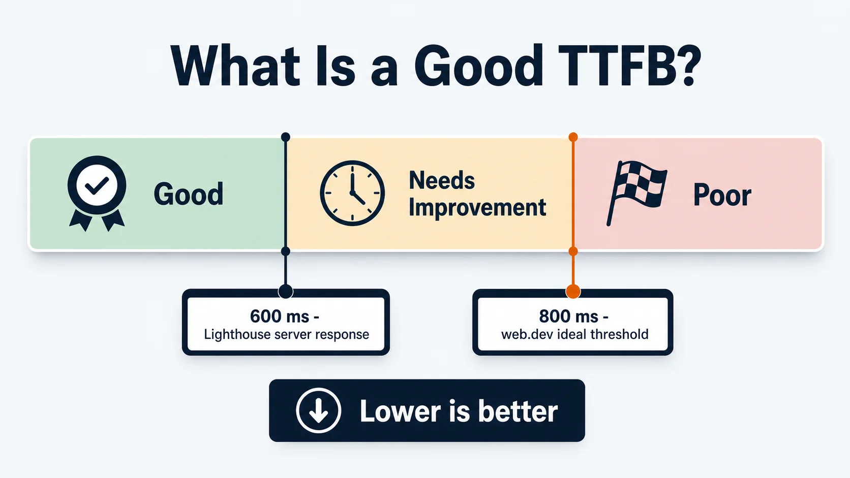 Good TTFB chart showing the 600ms Lighthouse server response and 800ms web.dev ideal threshold